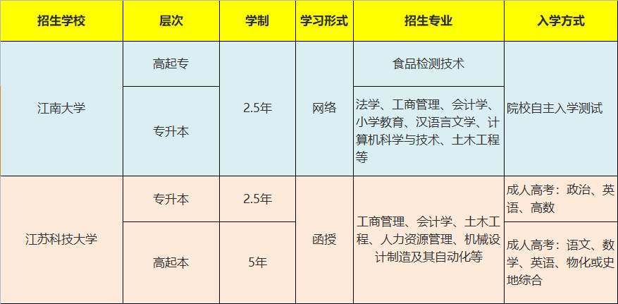 江苏科技大学XXXX年招生简章