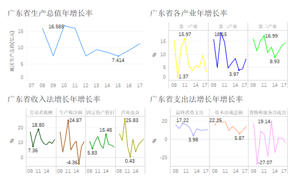 广东省经济形势分析