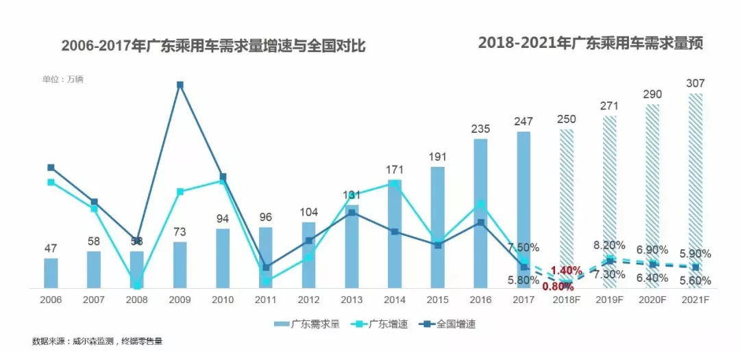 广东省机动车驾驶现状与发展趋势分析