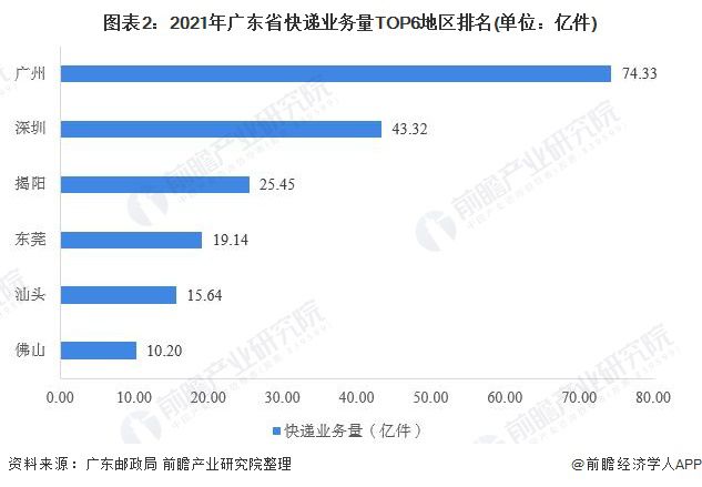 广东省卓越市场分析